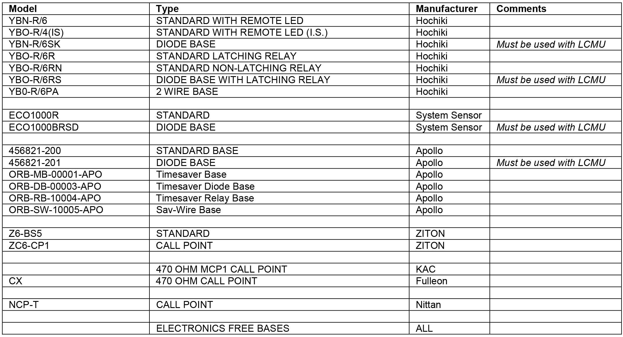 لیست پایه دتکتور و شستی های اعلام حریق سازگار با کنترل پنل اطفای kentec sgima xt