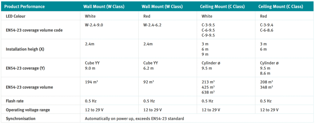 جدول مشخصات آژیر فلاشر متعارف HOCHIKI مدل CWST-WR