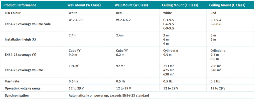 جدول مشخصات فلاشر اعلام حریق HOCHIKI مدل CWST-RR