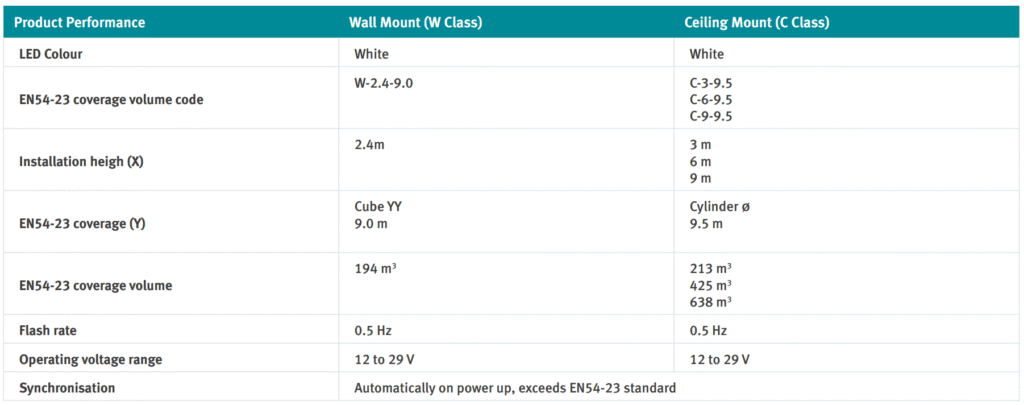 جدول مشخصات فلاشر متعارف اعلام حریق HICHIKI مدل CWST-WW